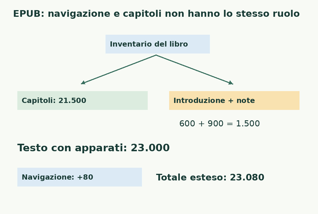 Due capitoli valgono 21.500 parole; introduzione e note aggiungono 1.500 e la navigazione altre 80, producendo 23.000 o 23.080.