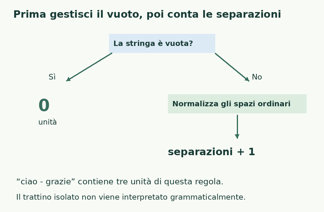 La condizione sulla stringa vuota precede il conteggio delle separazioni più uno; ciao - grazie genera tre unità.