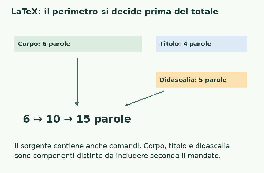 Il corpo da sei parole diventa dieci con il titolo da quattro e quindici aggiungendo una didascalia da cinque.