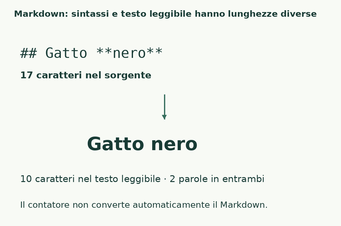 Il sorgente ## Gatto **nero** ha diciassette caratteri mentre Gatto nero ne ha dieci; le parole del campione restano due.