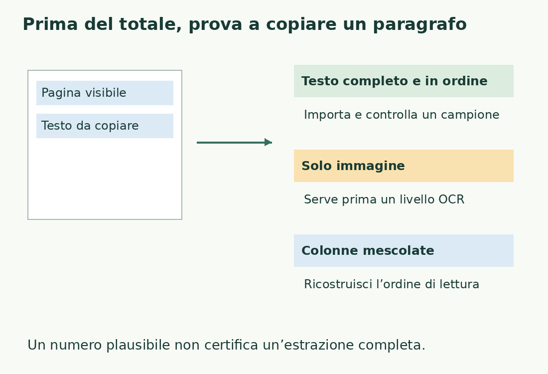 La copia di un paragrafo distingue testo ordinato, immagine senza testo e colonne mescolate, ciascuno con un’azione diversa.