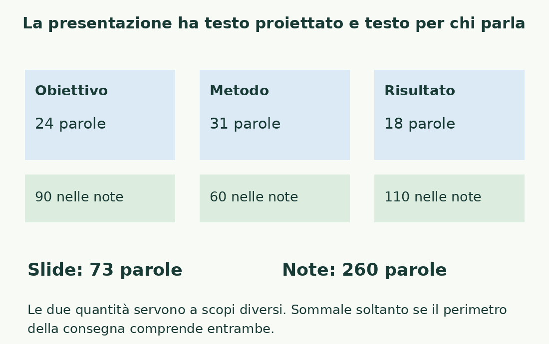 Tre slide sommano 73 parole visibili e 260 nelle note, mostrate su due livelli separati.