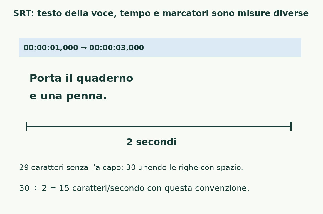 La voce Porta il quaderno / e una penna. occupa due secondi; ha 29 caratteri escludendo LF o trenta unendo le righe con spazio, quindi quindici al secondo.