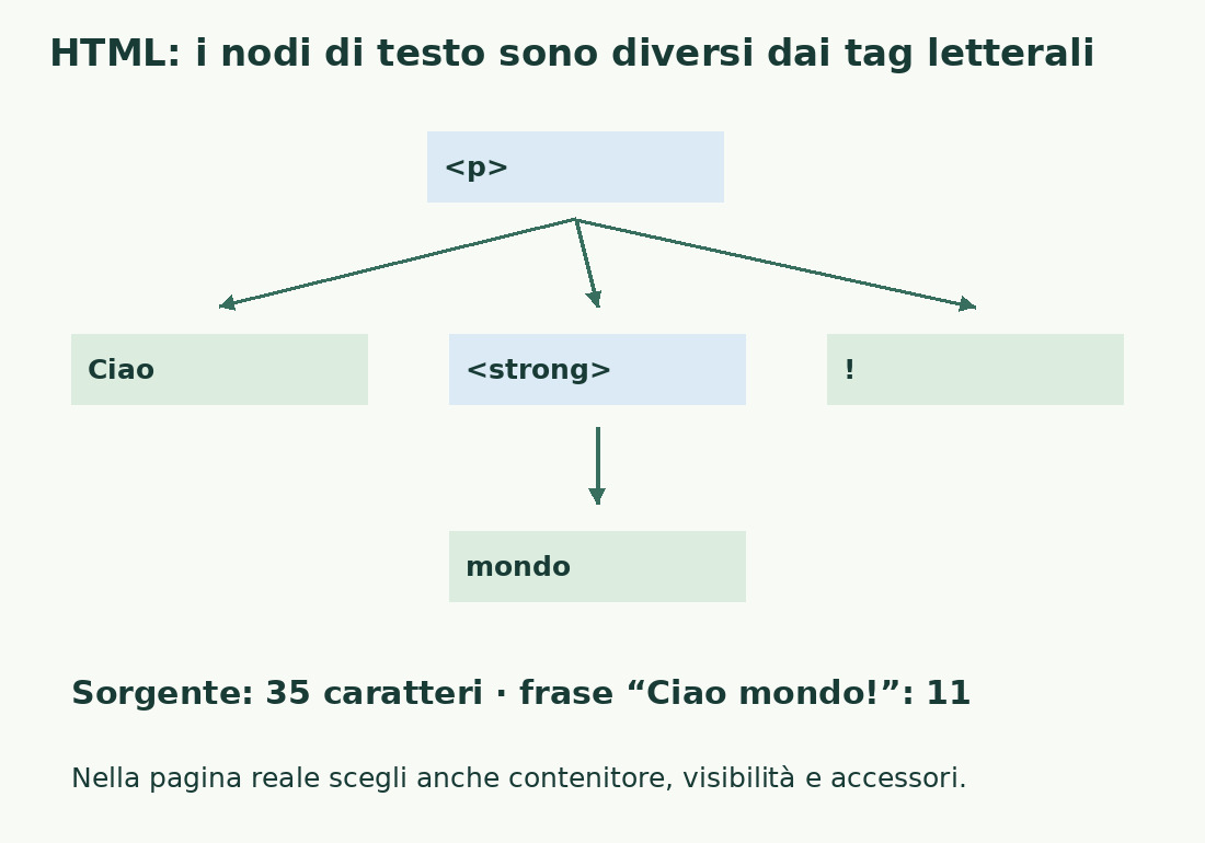 L’albero di p contiene il testo Ciao, strong con mondo e il punto esclamativo; i tag letterali appartengono al sorgente, non alla frase letta.