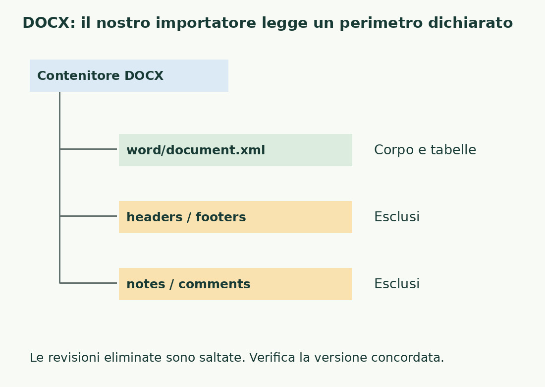 Il contenitore DOCX distingue document.xml con corpo e tabelle dalle parti di intestazioni, piè di pagina, note e commenti escluse da questo importatore.