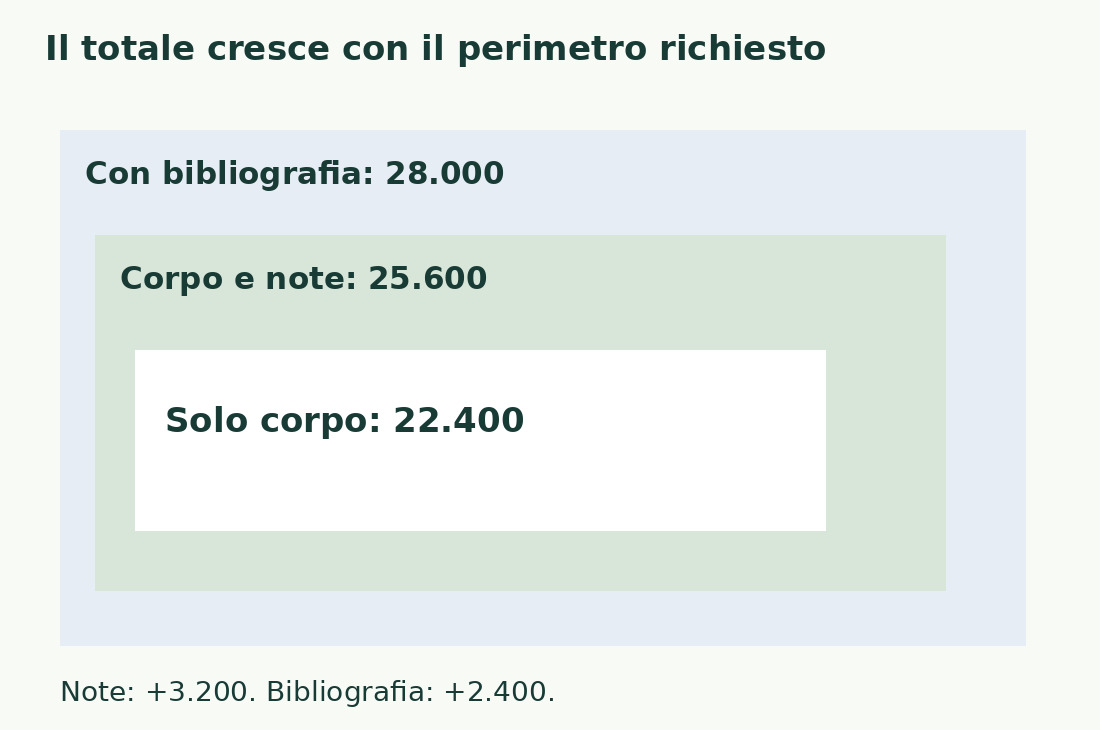 Tre rettangoli annidati mostrano solo corpo 22.400, corpo e note 25.600, e totale con bibliografia 28.000 battute.