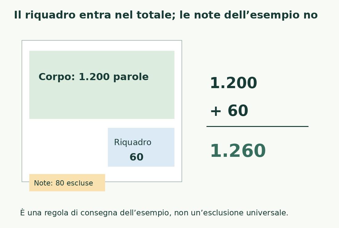 Il documento schematico distingue corpo da 1.200 parole, riquadro da 60 e note da 80 escluse dal totale richiesto di 1.260.