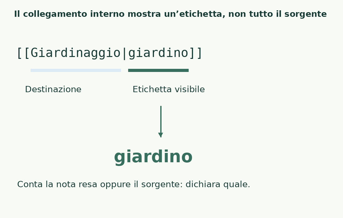 Nel collegamento [[Giardinaggio|giardino]], Giardinaggio è la destinazione e giardino l’etichetta mostrata.