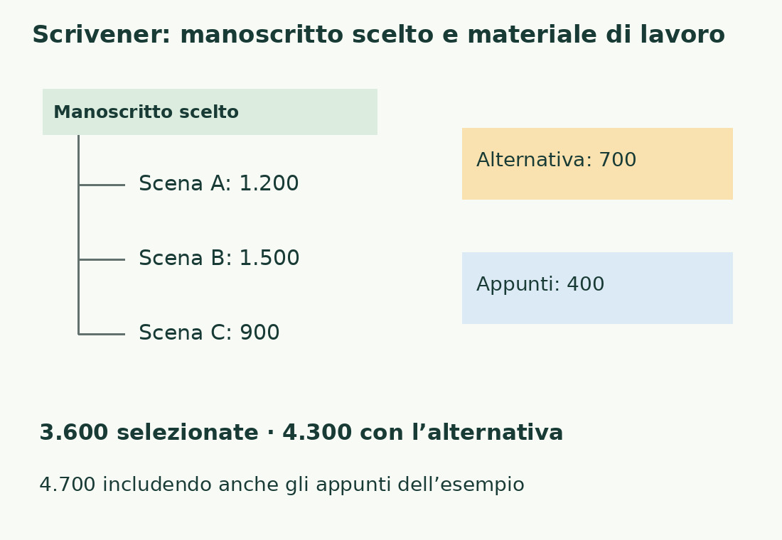 Un albero distingue tre scene scelte da una scena alternativa e dagli appunti: i tre perimetri valgono 3.600, 4.300 e 4.700 parole.