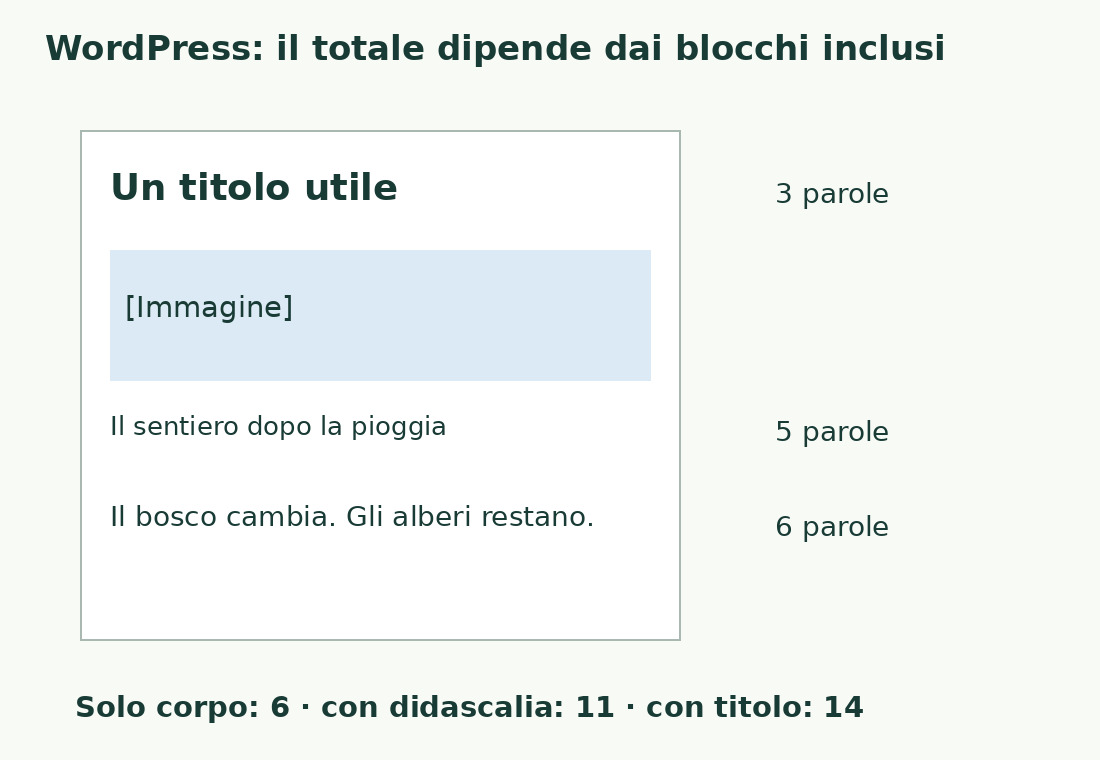 Uno schema editoriale distingue titolo di tre parole, didascalia di cinque e corpo di sei, per totali scelti di sei, undici o quattordici.