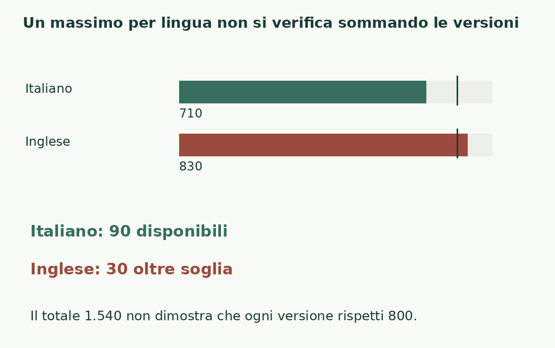 Le versioni italiana da 710 e inglese da 830 si confrontano separatamente con il massimo di 800; i margini sono più 90 e meno 30.