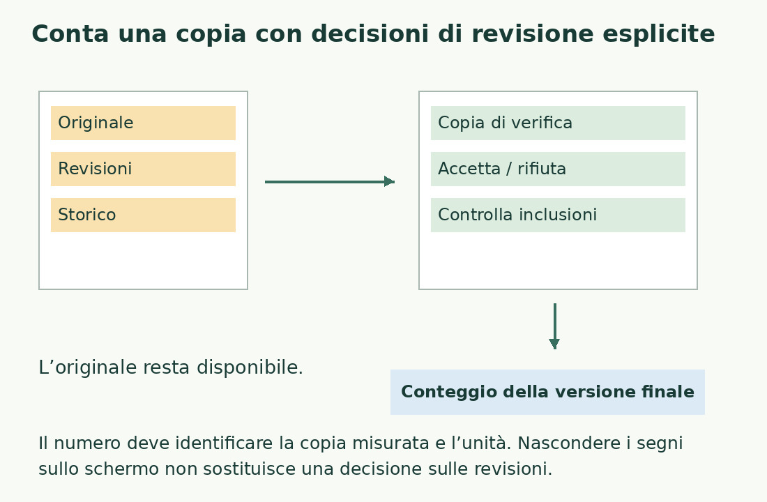 Dall’originale con revisioni si crea una copia, si applicano le decisioni e si verifica il perimetro prima del conteggio finale.