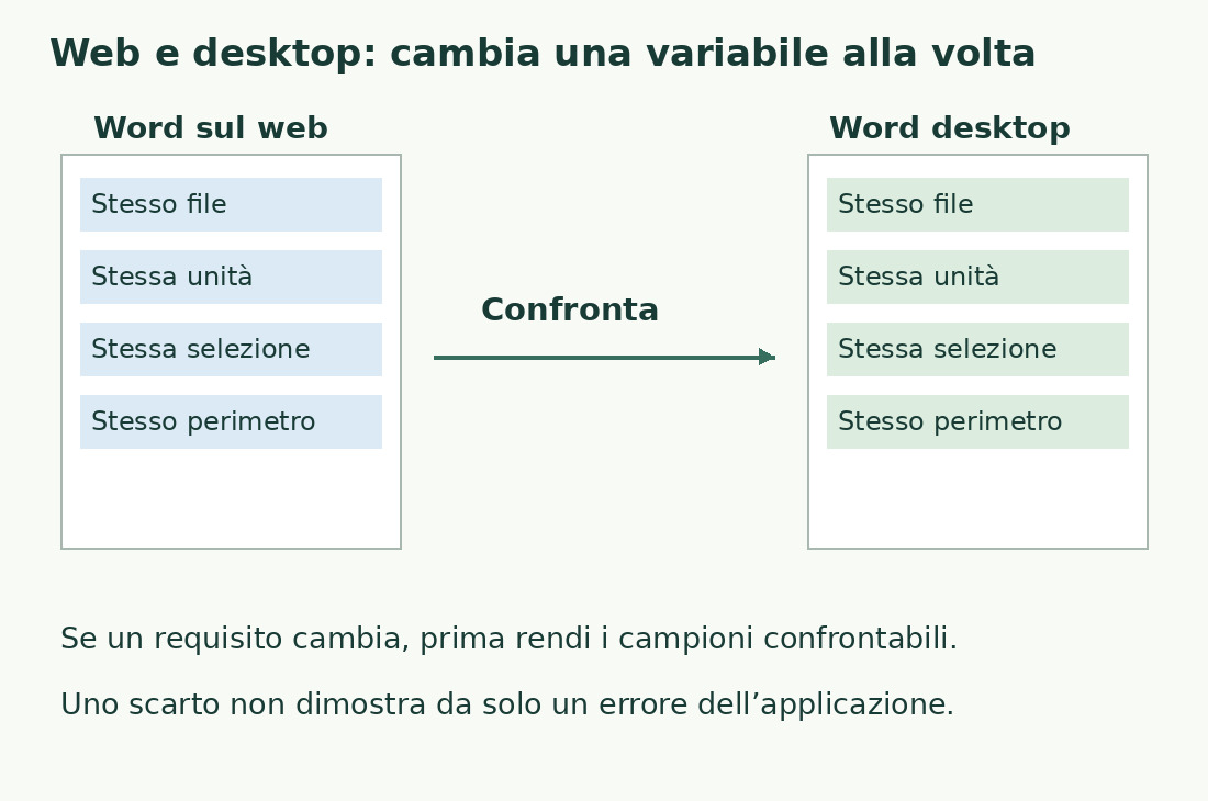 Due inventari identici collegano file, unità, selezione e perimetro del confronto fra Word web e desktop.