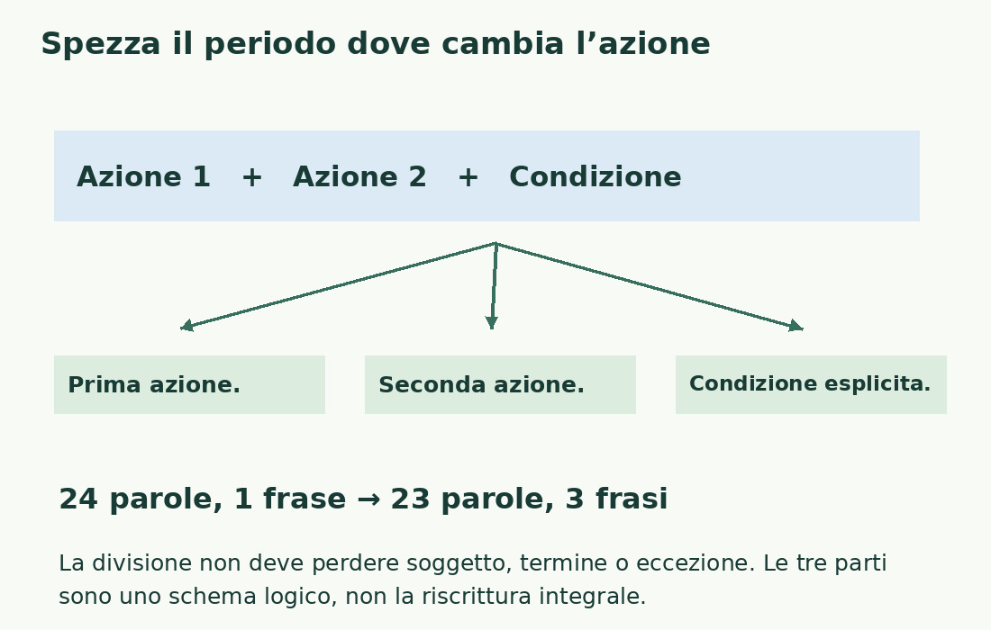Un periodo con due azioni e una condizione si divide in tre parti; i dati del confronto passano da ventiquattro parole e una frase a ventitré e tre.