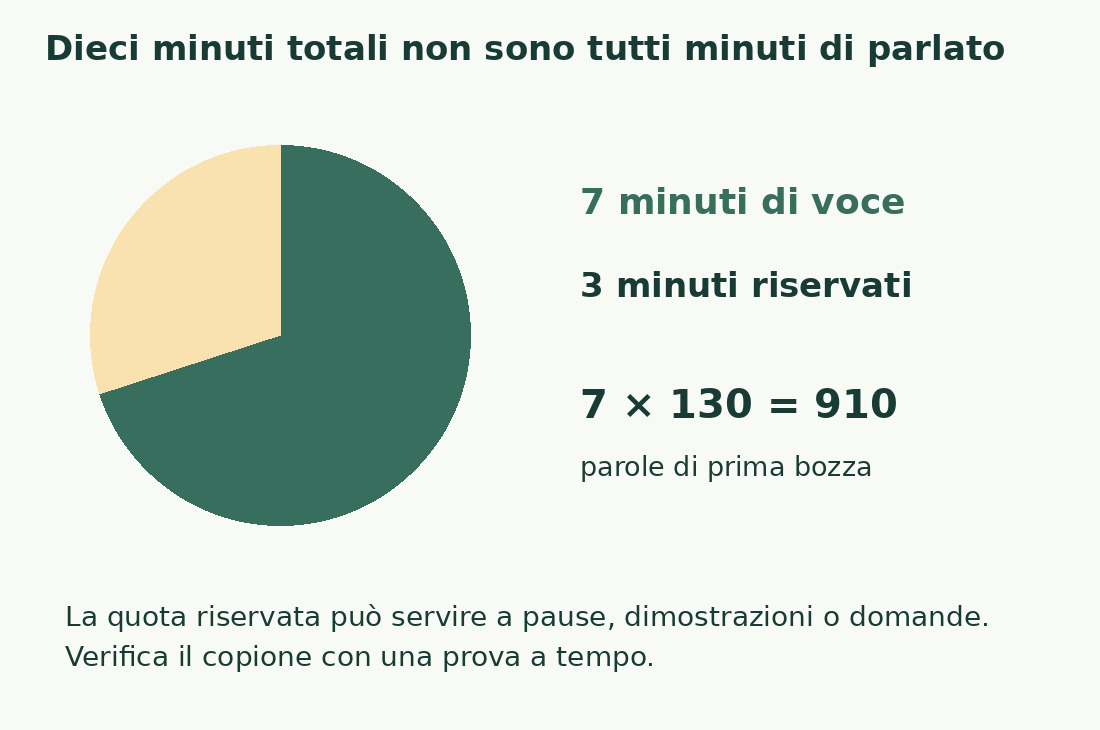 Un cerchio divide dieci minuti in sette di voce e tre riservati; a 130 parole al minuto la prima bozza ha 910 parole.