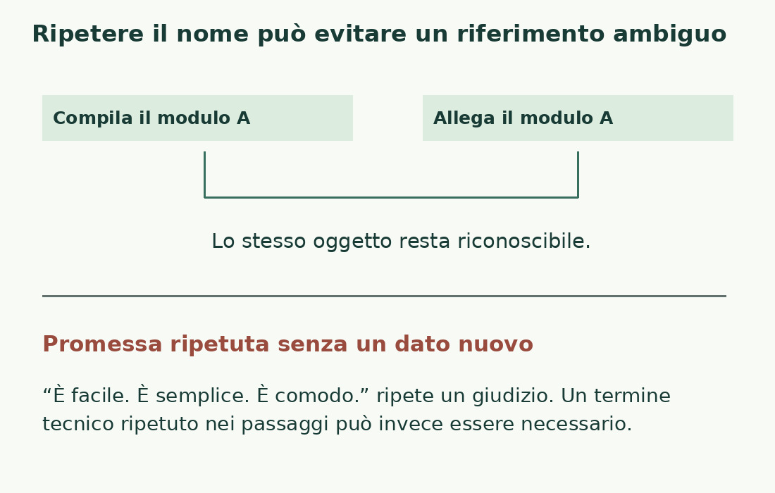 Due istruzioni ripetono modulo A per indicare lo stesso oggetto; tre giudizi generici ripetono una promessa senza aggiungere informazioni.