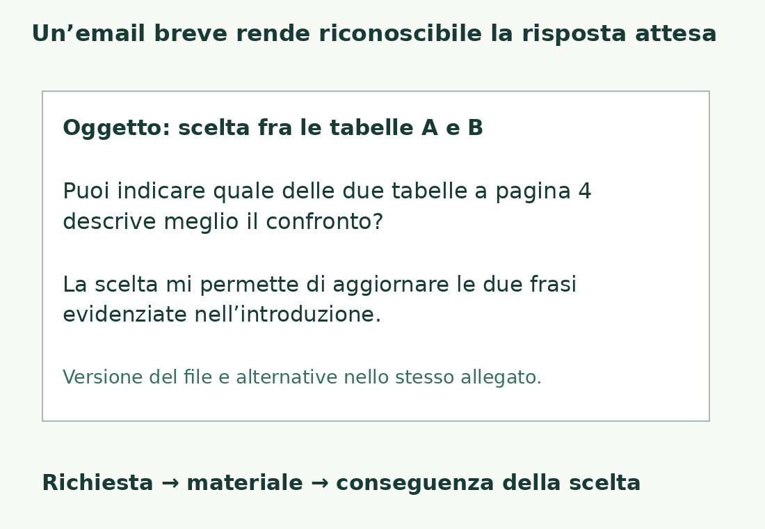 Un messaggio esemplificativo chiede una scelta fra le tabelle A e B a pagina quattro e spiega quali frasi verranno aggiornate.