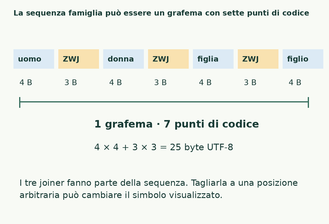 La sequenza famiglia collega quattro persone con tre ZWJ: un grafema, sette punti di codice e venticinque byte UTF-8.