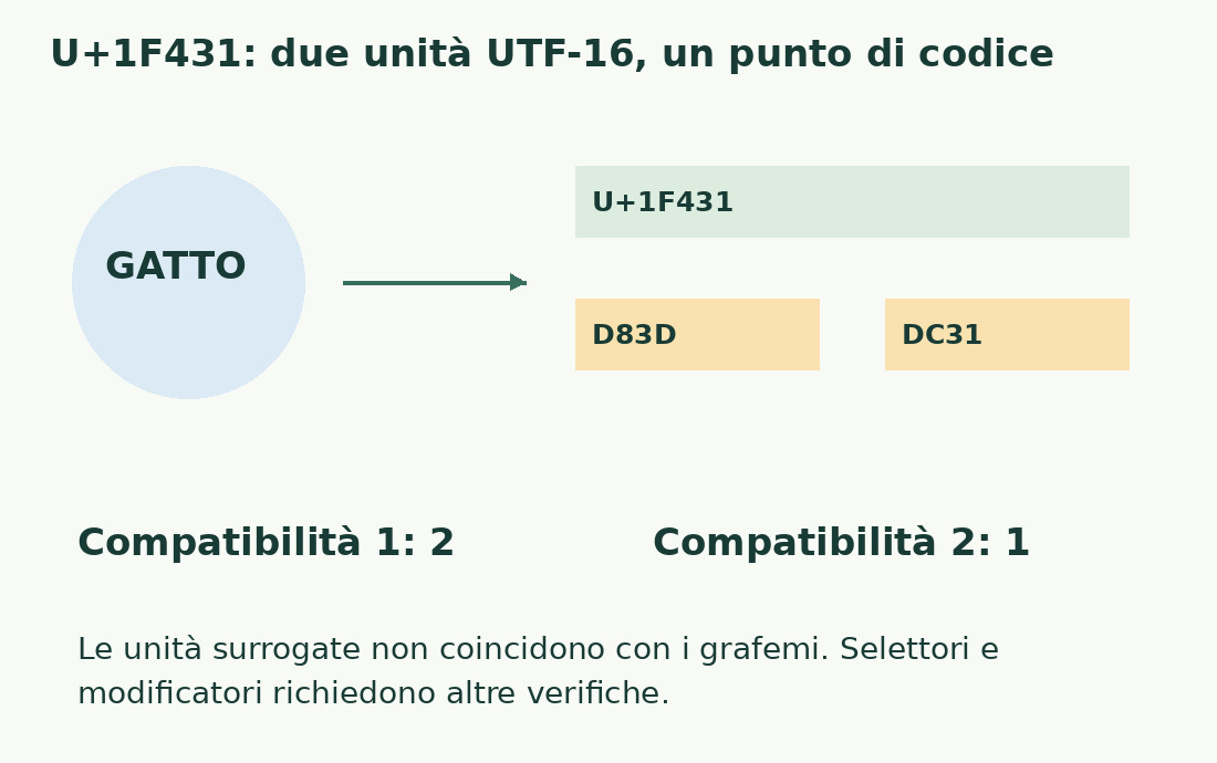 Il carattere gatto U+1F431 corrisponde alle due unità UTF-16 D83D e DC31; le versioni di compatibilità della funzione possono contarlo come due o uno.