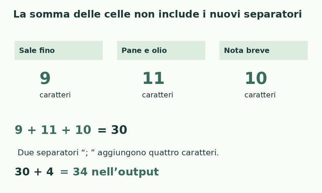 Tre celle da 9, 11 e 10 caratteri sommano 30; unendole con due separatori punto e virgola più spazio si arriva a 34.