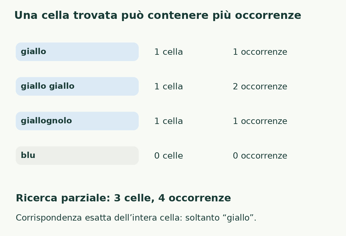 La ricerca parziale giallo trova tre celle ma quattro occorrenze. Solo la prima cella coincide interamente con giallo.