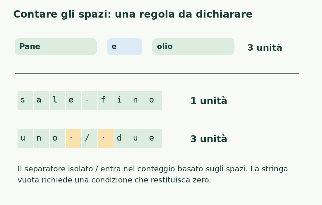 Pane e olio si divide in tre unità, sale-fino in una e uno / due in tre, includendo la barra isolata.