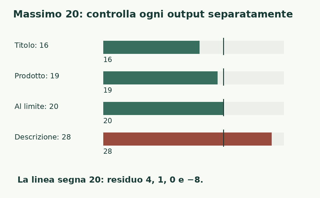 Quattro barre di 16, 19, 20 e 28 caratteri si confrontano con il limite di 20; l’ultima eccede di otto.