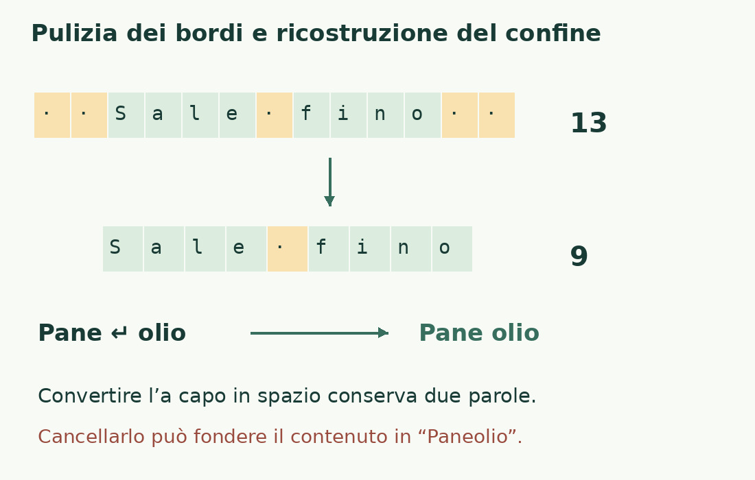 Togliere quattro spazi ai bordi porta Sale fino da 13 a 9 caratteri; sostituire l’a capo con spazio conserva il confine tra Pane e olio.