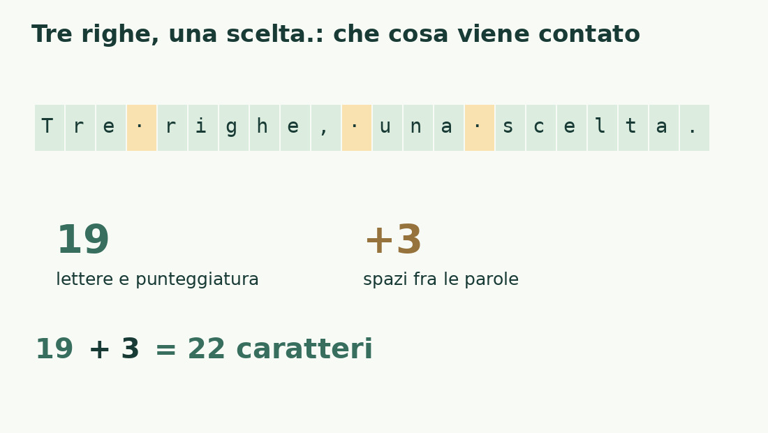 La frase Tre righe, una scelta. ha 19 segni senza spazi e tre spazi, per 22 caratteri.