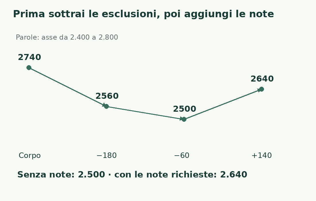 Il corpo da 2.740 parole perde 180 di bibliografia e 60 di ringraziamenti; 140 note aggiunte a parte portano a 2.640.