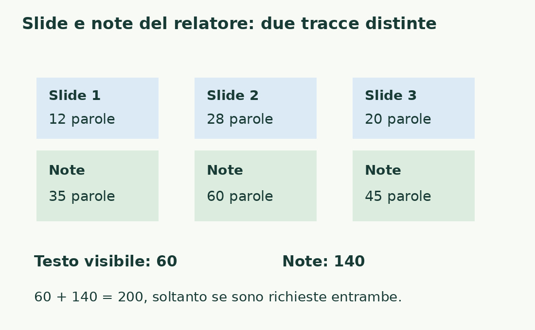 Tre slide contengono 12, 28 e 20 parole; le note 35, 60 e 45. I subtotali sono 60 e 140.