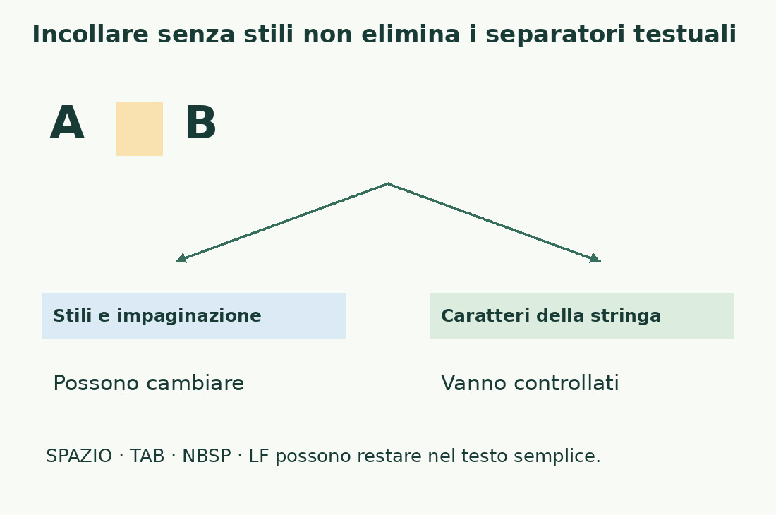 Un separatore fra A e B resta un carattere da verificare anche quando si rimuovono stili e impaginazione.