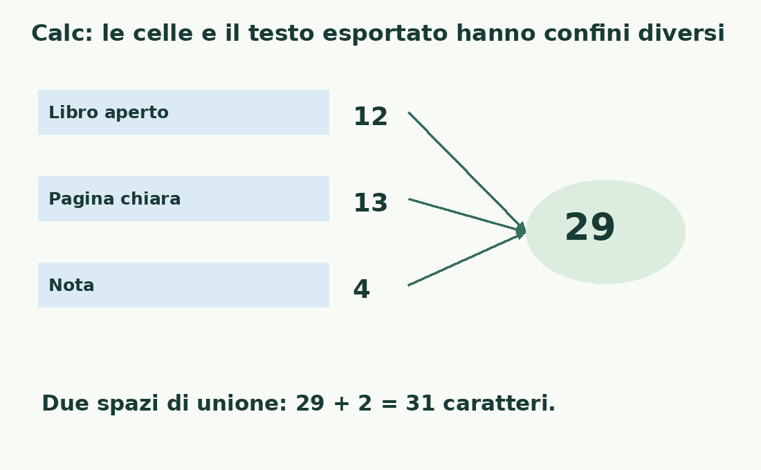 Le lunghezze 12, 13 e 4 confluiscono nella somma 29; due spazi introdotti nell’output portano a 31.