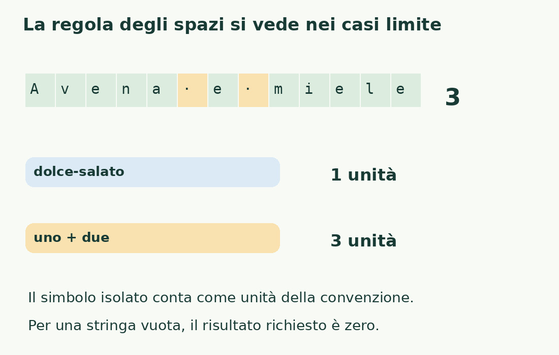 Avena e miele ha tre unità separate da spazi, dolce-salato una, uno + due tre; il simbolo isolato è incluso.