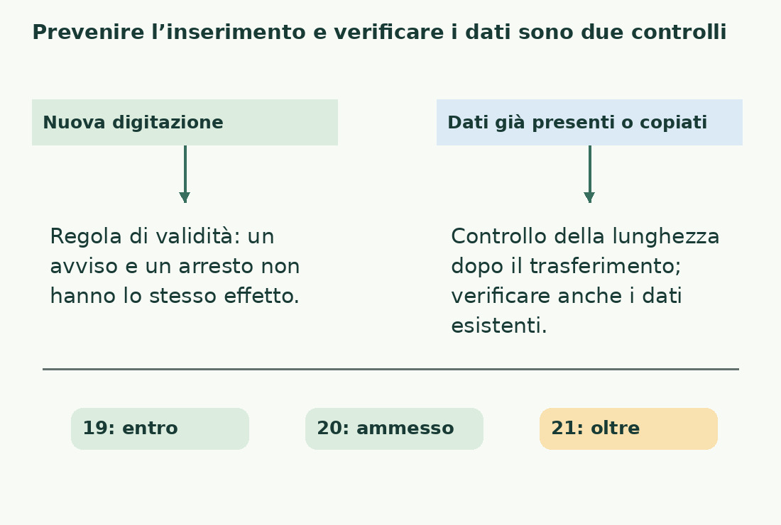 La validità in inserimento e la verifica dopo copia o sui dati esistenti seguono due rami; con massimo incluso 20, i casi 19 e 20 passano, 21 no.