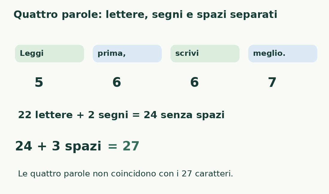 Leggi prima, scrivi meglio. comprende 22 lettere, due segni di punteggiatura e tre spazi: 27 caratteri e quattro parole.