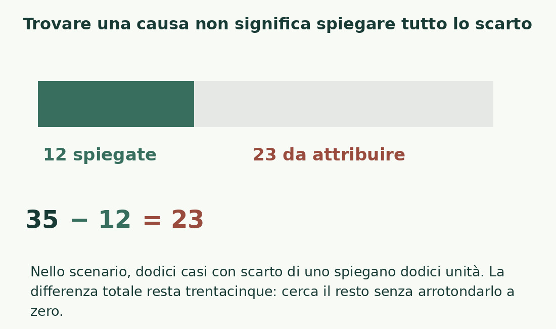 Una barra di 35 unità ha una parte spiegata da 12 casi e un residuo di 23 da investigare.