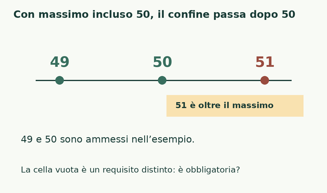 Una linea con 49, 50 e 51 mostra che 50 è ammesso quando il massimo è incluso, mentre 51 lo supera.