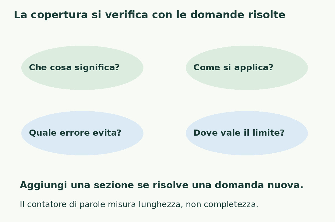 Quattro domande verificano definizione, applicazione, errore evitato e limite di validità; il totale parole resta una misura distinta.