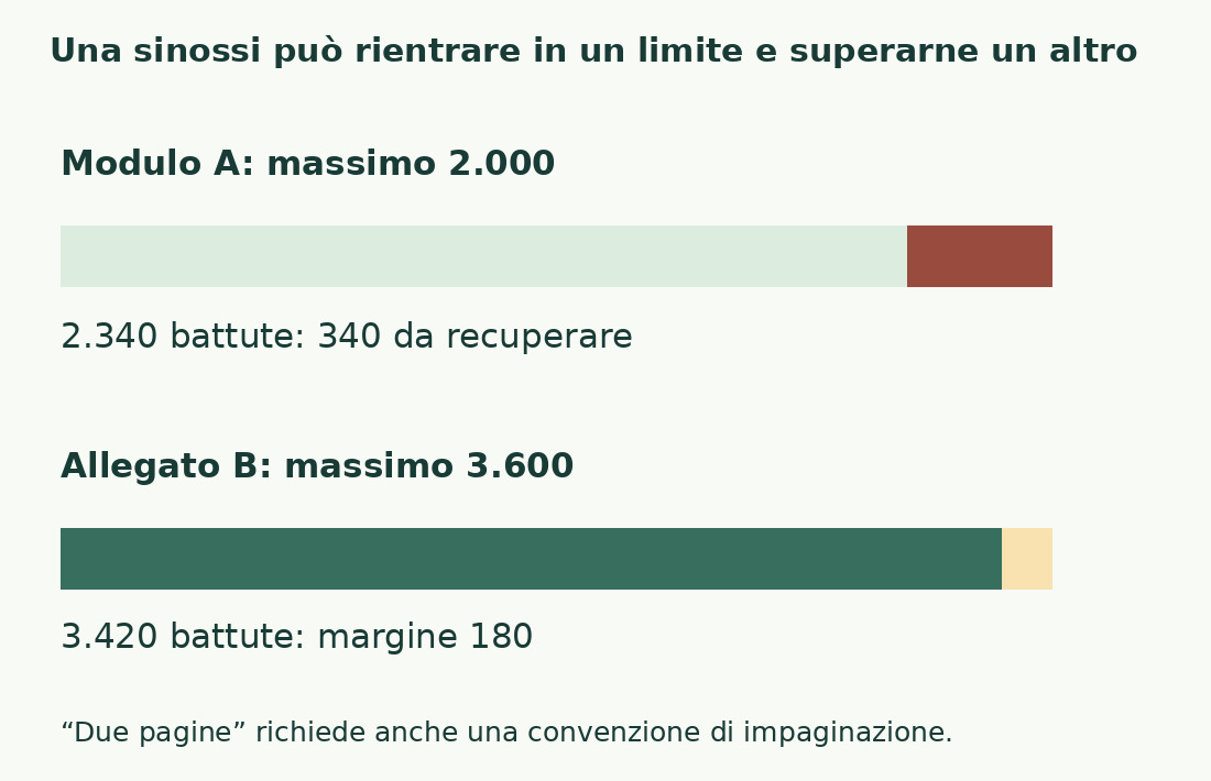 La versione da 2.340 supera il limite 2.000 di 340; la versione da 3.420 resta 180 sotto il limite 3.600.