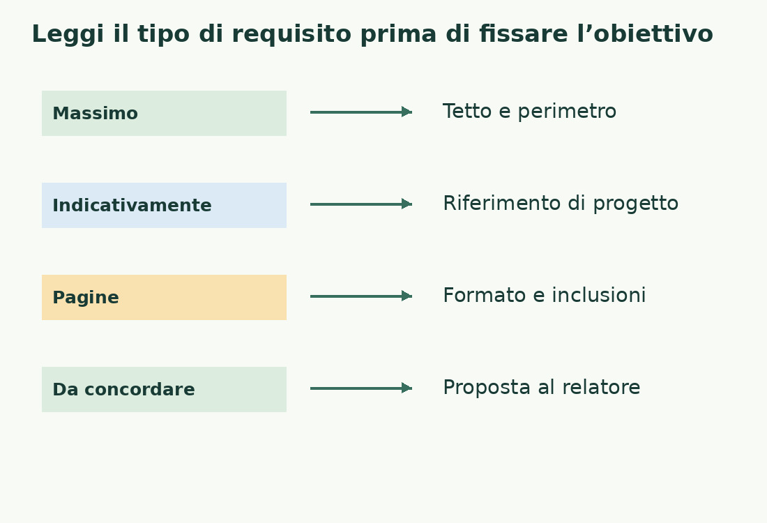 Massimo, indicativamente, pagine e da concordare conducono a quattro verifiche diverse: tetto, riferimento, formato o accordo sul progetto.