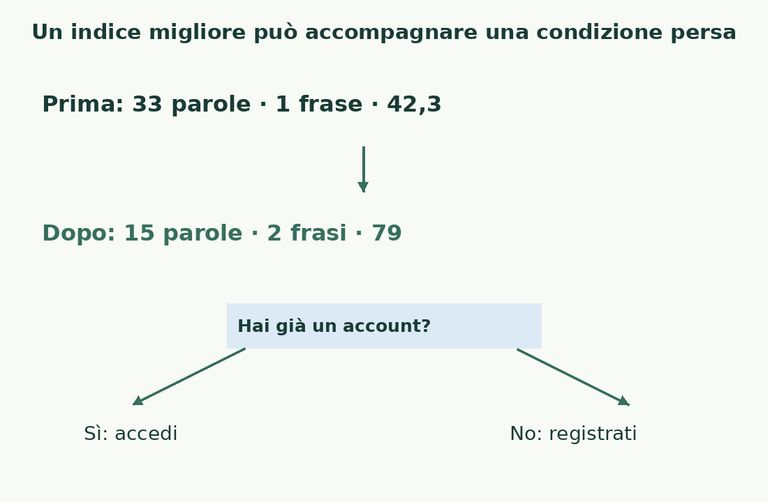 Il confronto numerico migliora da 42,3 a 79, ma una biforcazione ricorda che utenti già registrati e nuovi utenti richiedono istruzioni diverse.