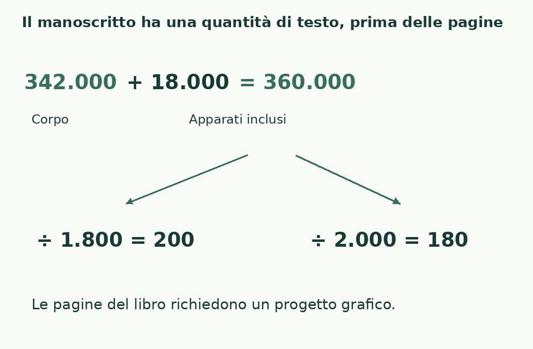 Corpo e apparati danno 360.000 battute; la divisione per 1.800 dà 200 cartelle e per 2.000 ne dà 180.