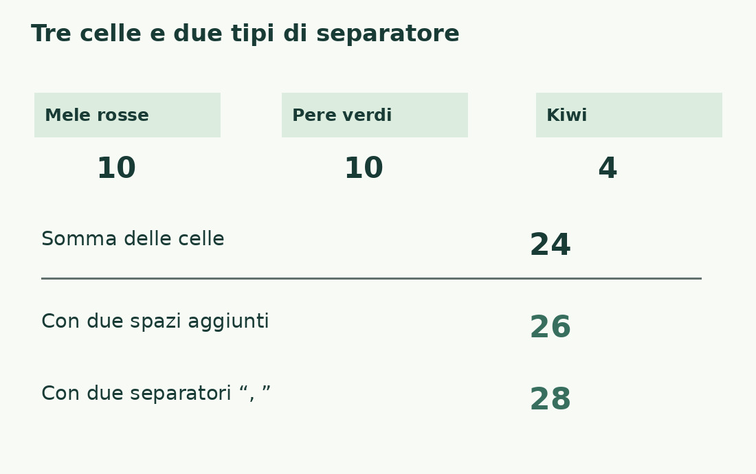 Mele rosse, Pere verdi e Kiwi hanno lunghezze 10, 10 e 4; la somma è 24, l’unione con spazi 26 e con virgola più spazio 28.