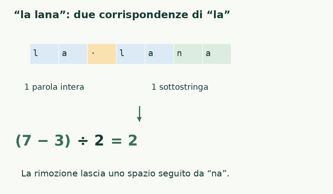 In la lana sono evidenziate le due sequenze la. Rimuovendole restano tre caratteri; la differenza quattro divisa per due dà due.