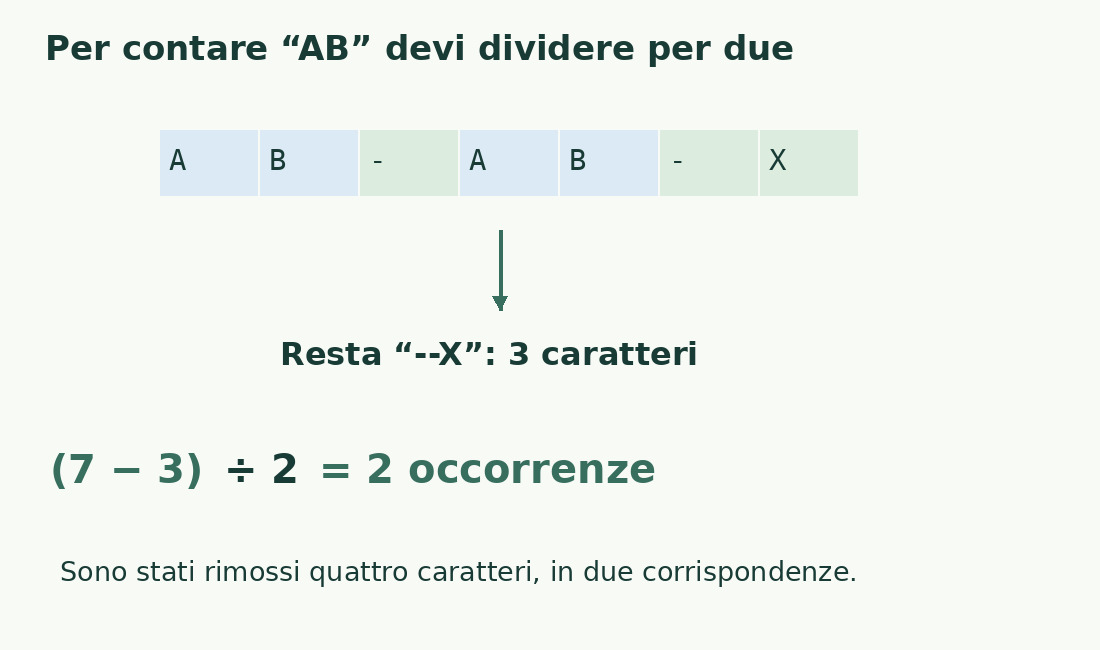 AB-AB-X contiene due AB; rimuovendoli si passa da sette a tre caratteri. I quattro caratteri rimossi divisi per la lunghezza due danno due occorrenze.