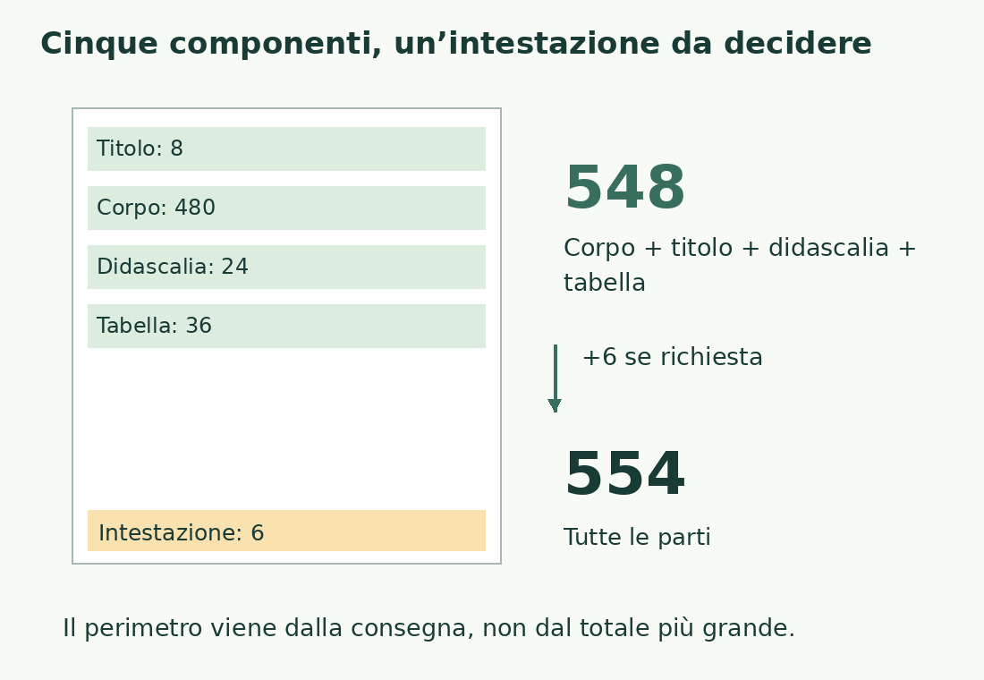 Un documento schematico distingue corpo, titolo, didascalia, tabella e intestazione. Le prime quattro parti valgono 548 parole, tutte e cinque 554.