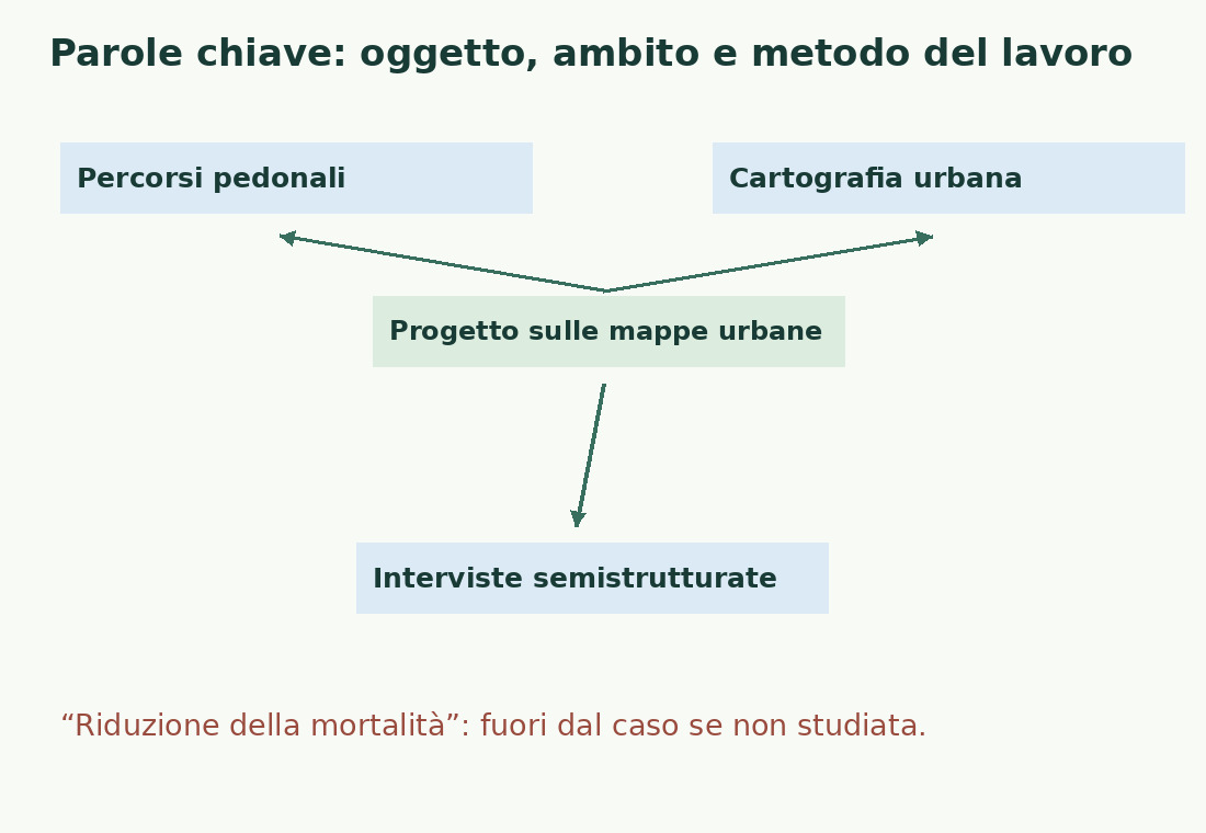 Una mappa collega il progetto fittizio su mappe urbane a percorsi pedonali, cartografia e metodo delle interviste, escludendo un esito non studiato.