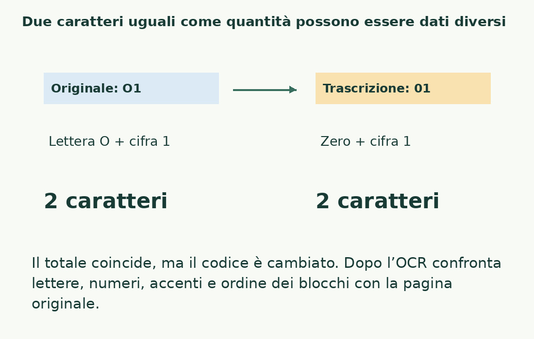 O1 e 01 hanno entrambi due caratteri ma identificano stringhe diverse; un totale uguale non dimostra una trascrizione OCR esatta.