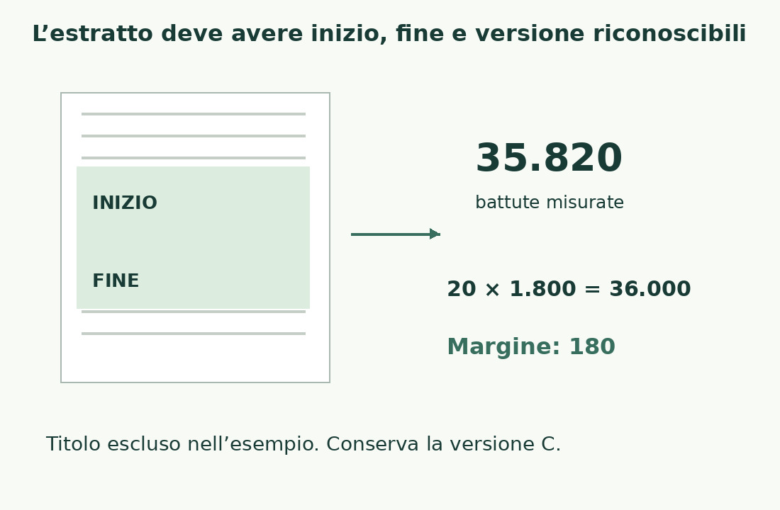 Una selezione evidenziata conserva inizio e fine; le 35.820 battute stanno 180 sotto il massimo 36.000 ottenuto da venti cartelle da 1.800.